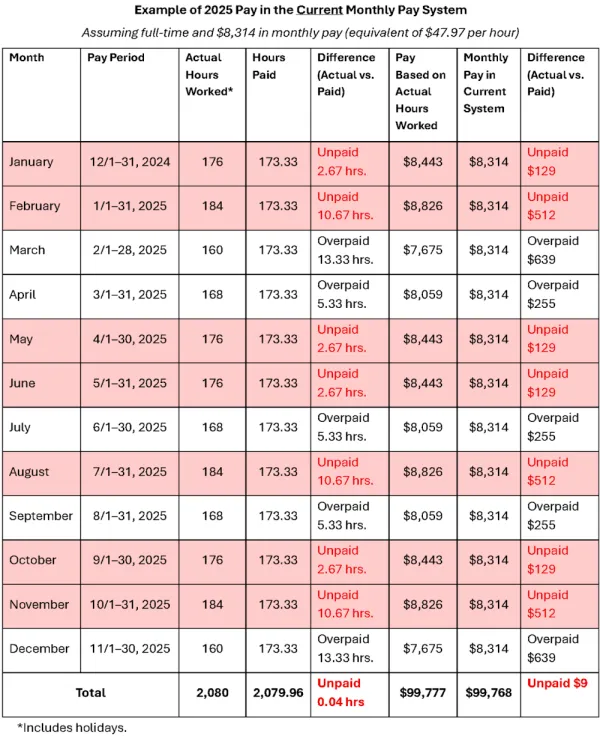 Biweekly pay grid